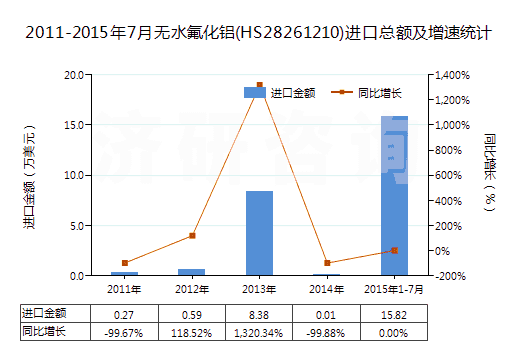 2011-2015年7月無(wú)水氟化鋁(HS28261210)進(jìn)口總額及增速統(tǒng)計(jì)